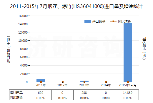2011-2015年7月煙花、爆竹(HS36041000)進口量及增速統(tǒng)計
